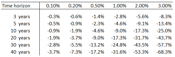 cost of investment fees over time